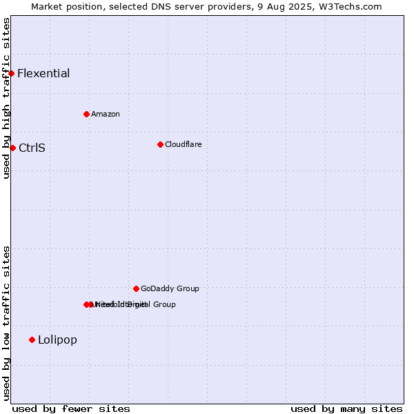 Market position of Lolipop vs. CtrlS vs. Flexential