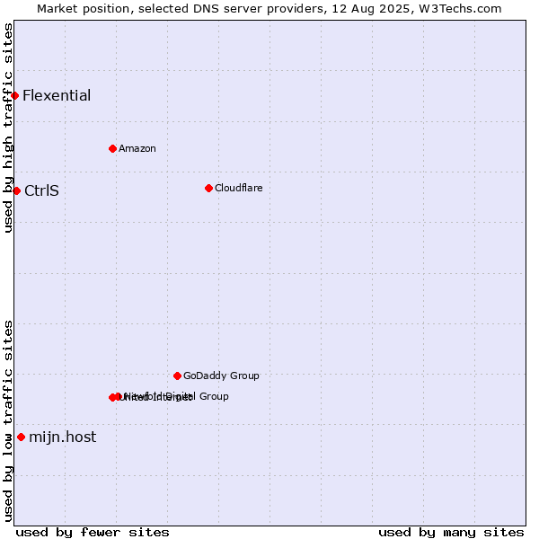 Market position of mijn.host vs. CtrlS vs. Flexential