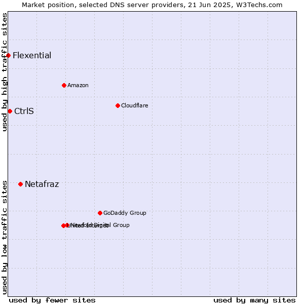 Market position of Netafraz vs. CtrlS vs. Flexential