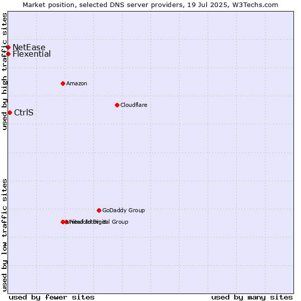 Market position of CtrlS vs. Flexential vs. NetEase
