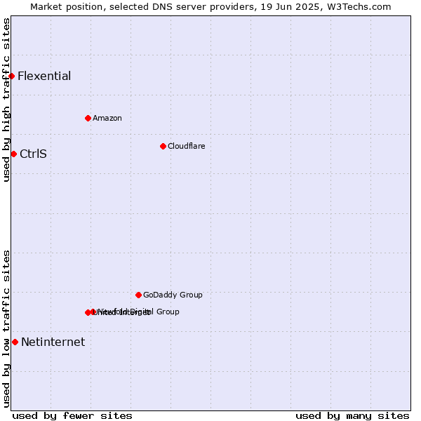 Market position of Netinternet vs. CtrlS vs. Flexential