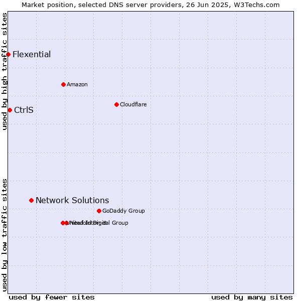 Market position of Network Solutions vs. CtrlS vs. Flexential