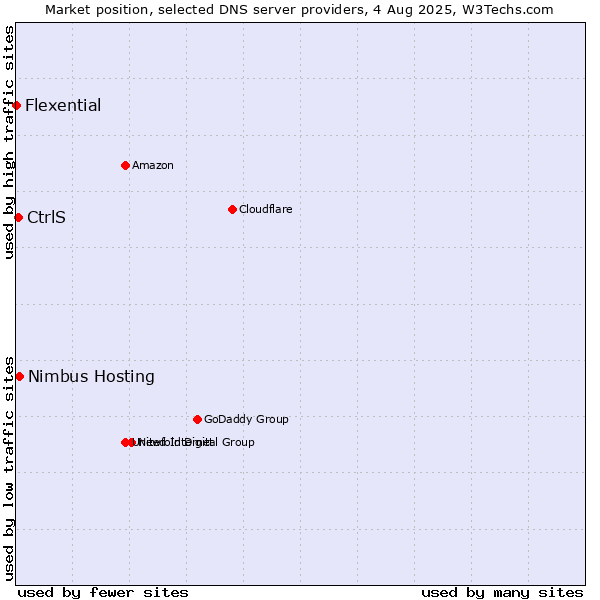 Market position of Nimbus Hosting vs. CtrlS vs. Flexential