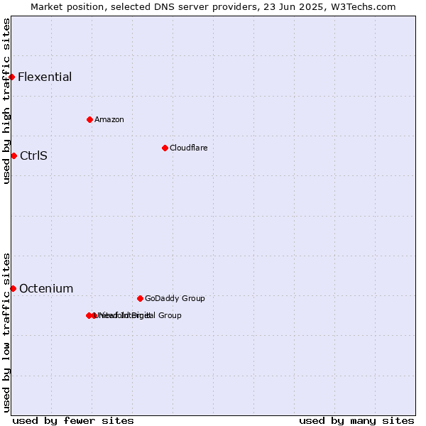 Market position of CtrlS vs. Octenium vs. Flexential