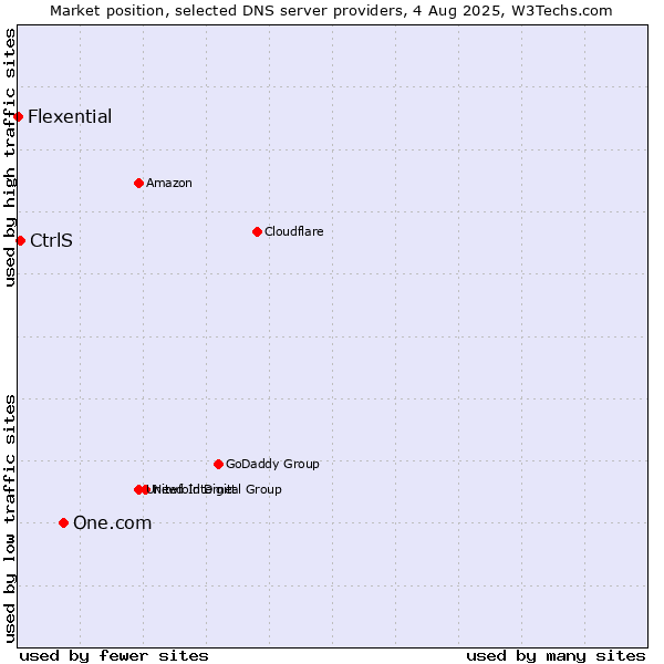Market position of One.com vs. CtrlS vs. Flexential