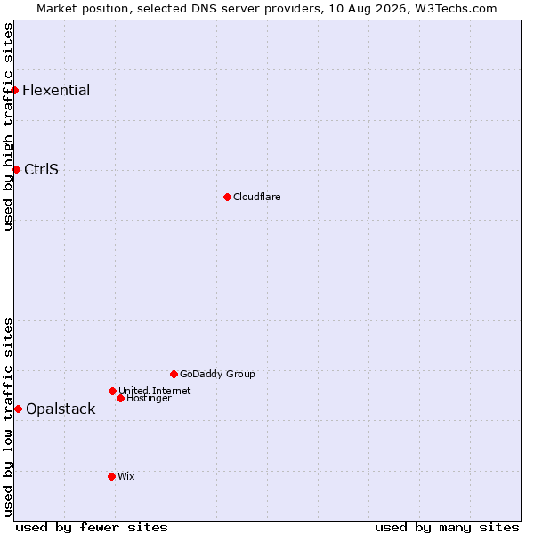 Market position of Opalstack vs. CtrlS vs. Flexential