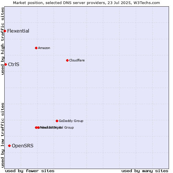 Market position of OpenSRS vs. CtrlS vs. Flexential