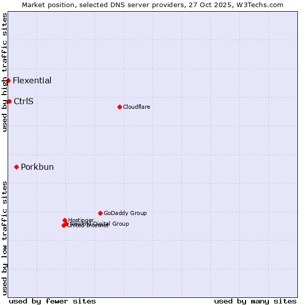Market position of Porkbun vs. CtrlS vs. Flexential