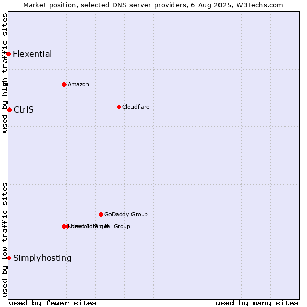 Market position of CtrlS vs. Simplyhosting vs. Flexential