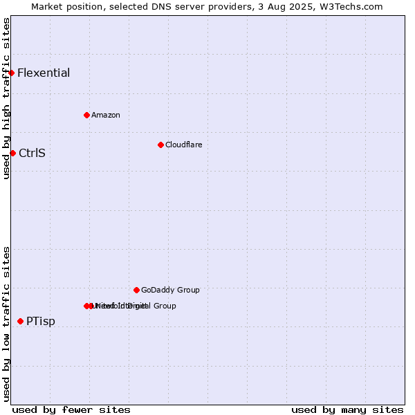 Market position of PTisp vs. CtrlS vs. Flexential