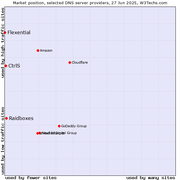 Market position of Raidboxes vs. CtrlS vs. Flexential