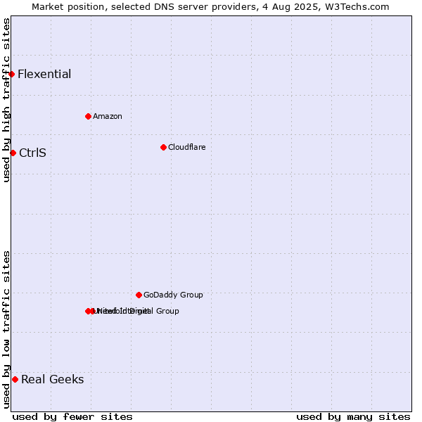 Market position of Real Geeks vs. CtrlS vs. Flexential