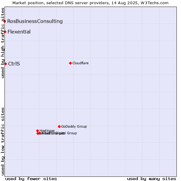 Market position of CtrlS vs. Flexential vs. RosBusinessConsulting