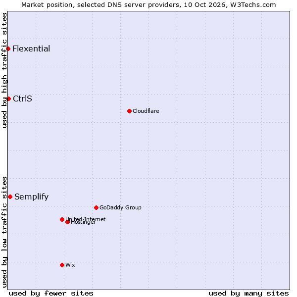 Market position of Semplify vs. CtrlS vs. Flexential