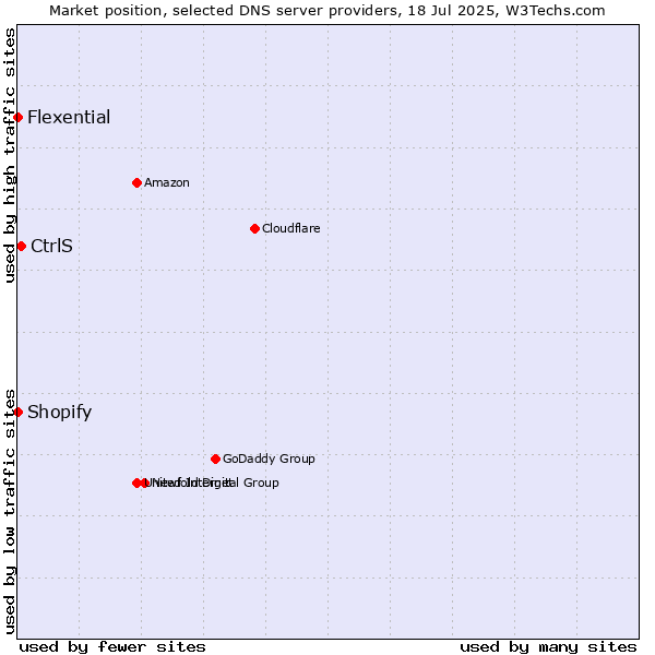 Market position of CtrlS vs. Shopify vs. Flexential