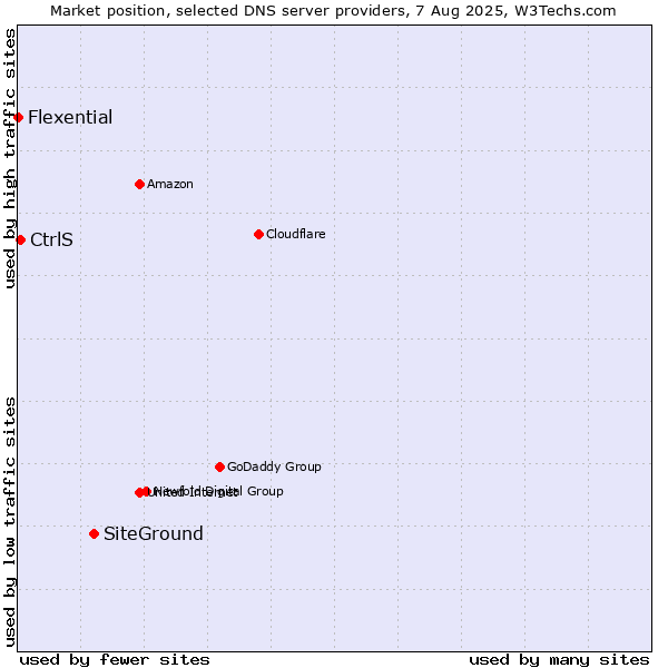Market position of SiteGround vs. CtrlS vs. Flexential