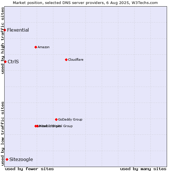 Market position of Sitezoogle vs. CtrlS vs. Flexential