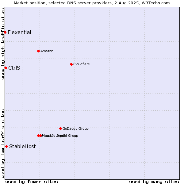 Market position of StableHost vs. CtrlS vs. Flexential