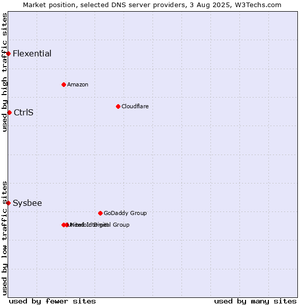 Market position of CtrlS vs. Flexential vs. Sysbee