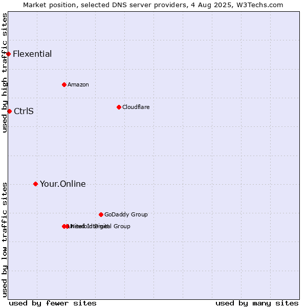 Market position of Your.Online vs. CtrlS vs. Flexential