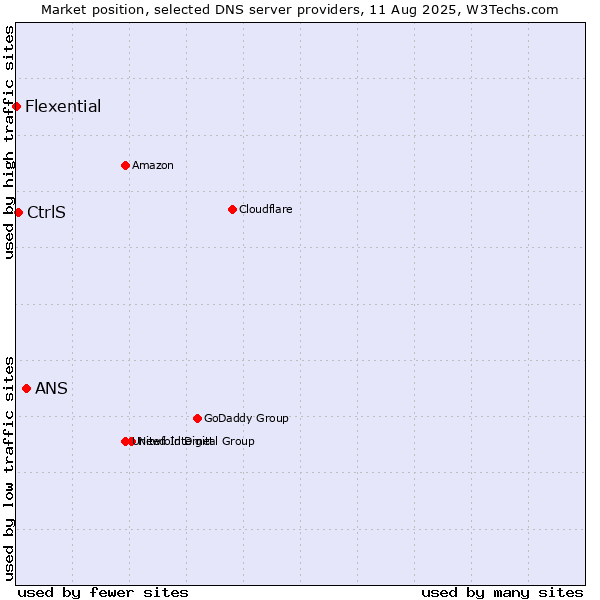 Market position of ANS vs. CtrlS vs. Flexential