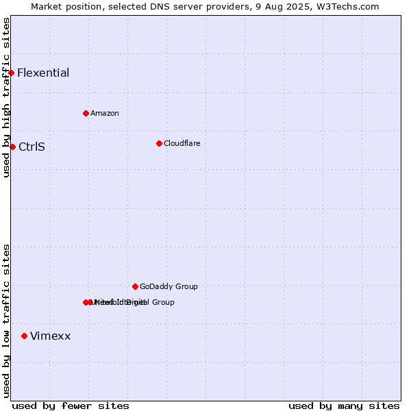 Market position of Vimexx vs. CtrlS vs. Flexential