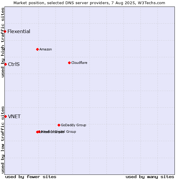 Market position of CtrlS vs. VNET vs. Flexential
