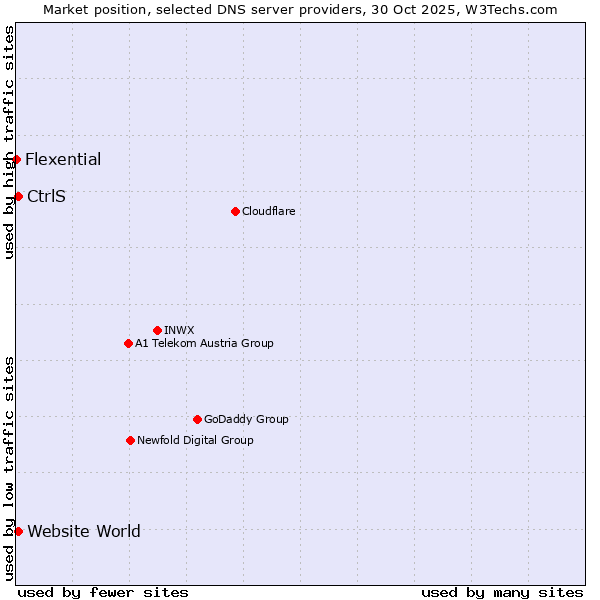 Market position of CtrlS vs. Website World vs. Flexential