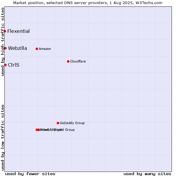 Market position of CtrlS vs. Webzilla vs. Flexential
