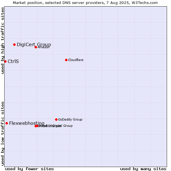 Market position of DigiCert Group vs. Flexwebhosting vs. CtrlS