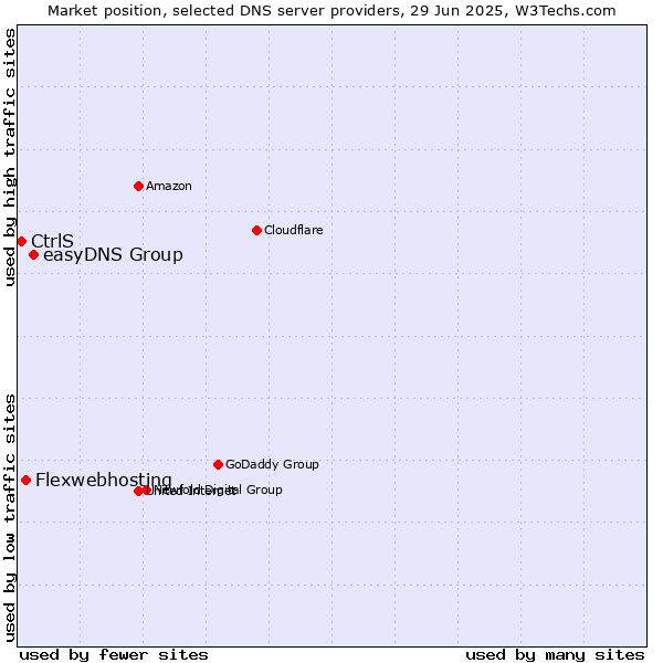 Market position of easyDNS Group vs. Flexwebhosting vs. CtrlS