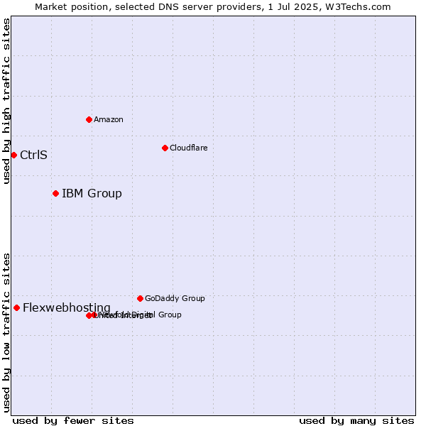 Market position of IBM Group vs. Flexwebhosting vs. CtrlS
