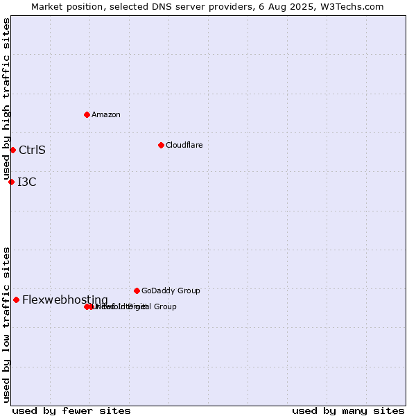 Market position of Flexwebhosting vs. CtrlS vs. I3C