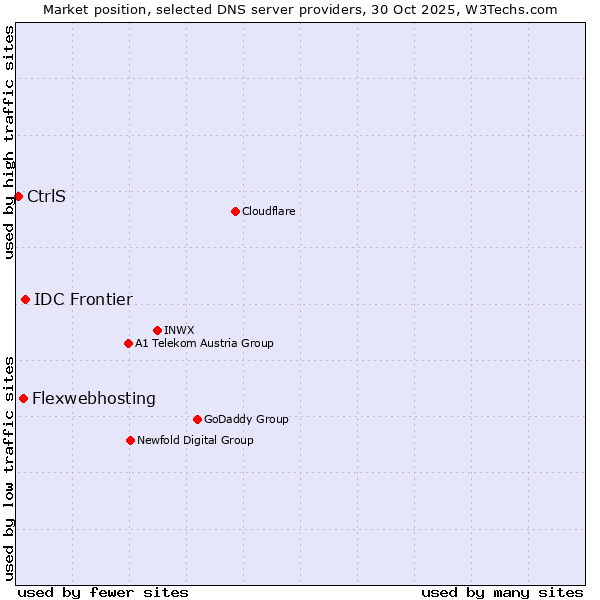 Market position of IDC Frontier vs. Flexwebhosting vs. CtrlS