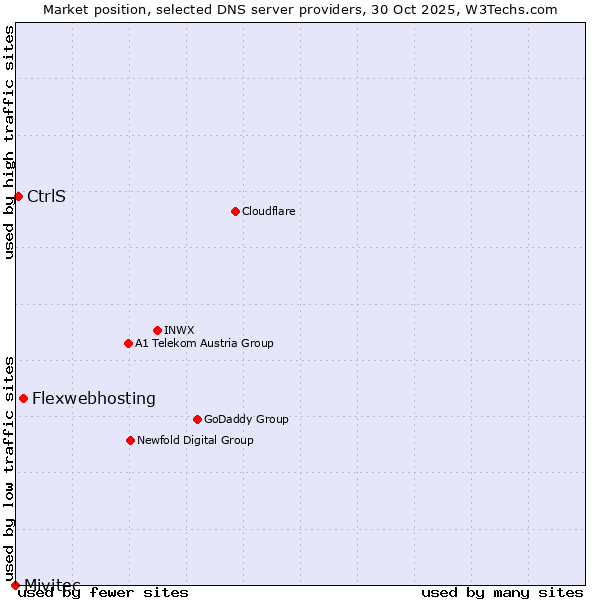 Market position of Flexwebhosting vs. CtrlS vs. Mivitec