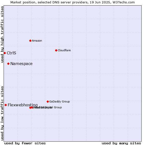 Market position of Namespace vs. Flexwebhosting vs. CtrlS