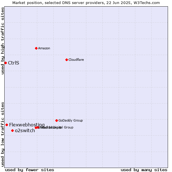 Market position of o2switch vs. Flexwebhosting vs. CtrlS