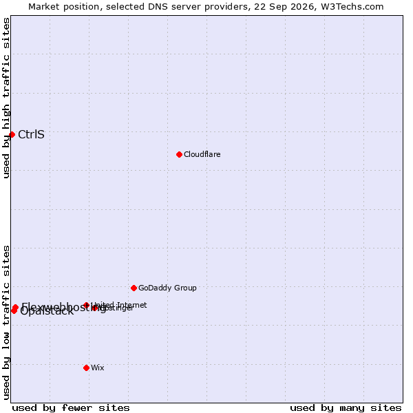 Market position of Flexwebhosting vs. Opalstack vs. CtrlS