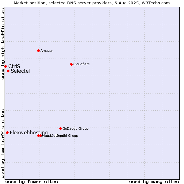 Market position of Selectel vs. Flexwebhosting vs. CtrlS