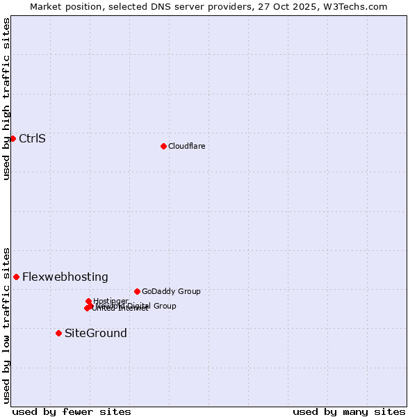 Market position of SiteGround vs. Flexwebhosting vs. CtrlS