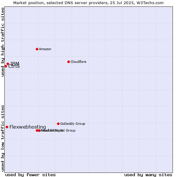 Market position of IBM vs. Flexwebhosting vs. CtrlS