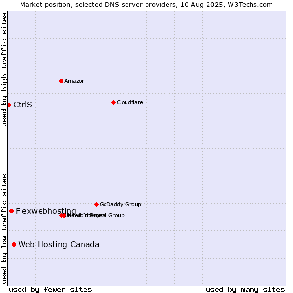 Market position of Web Hosting Canada vs. Flexwebhosting vs. CtrlS