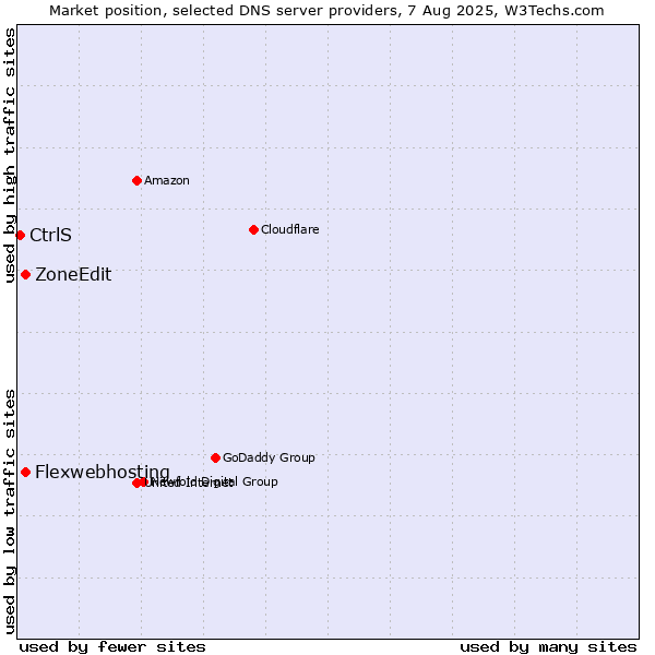Market position of Flexwebhosting vs. ZoneEdit vs. CtrlS