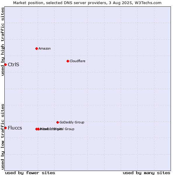 Market position of CtrlS vs. Fluccs