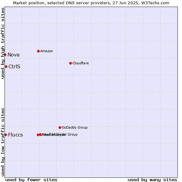 Market position of CtrlS vs. Fluccs vs. Nova
