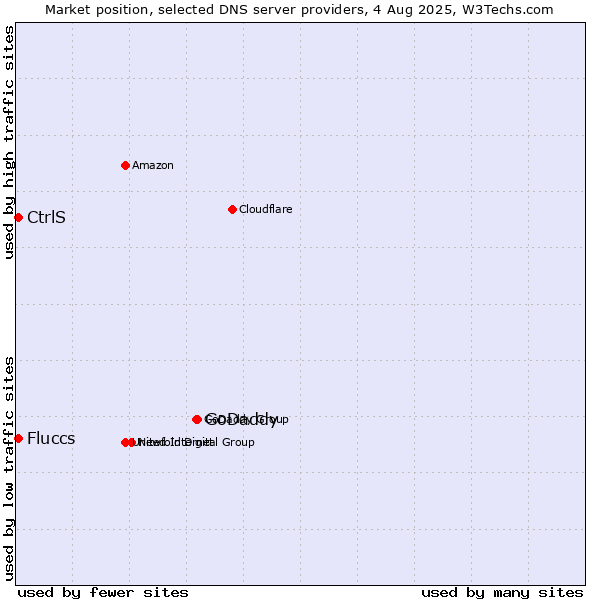 Market position of GoDaddy vs. CtrlS vs. Fluccs