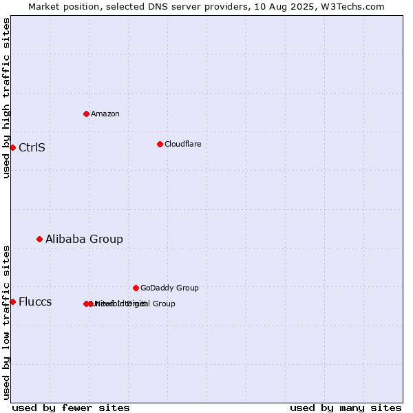 Market position of Alibaba Group vs. CtrlS vs. Fluccs