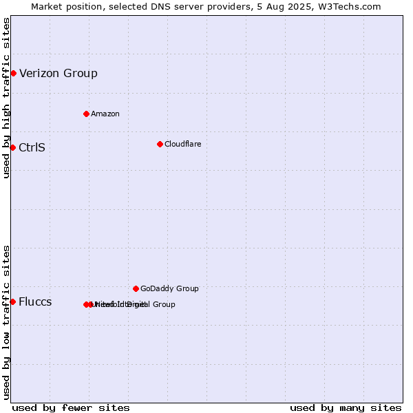 Market position of Verizon Group vs. CtrlS vs. Fluccs