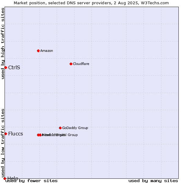 Market position of CtrlS vs. Fluccs vs. Help