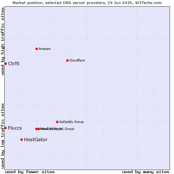 Market position of HostGator vs. CtrlS vs. Fluccs